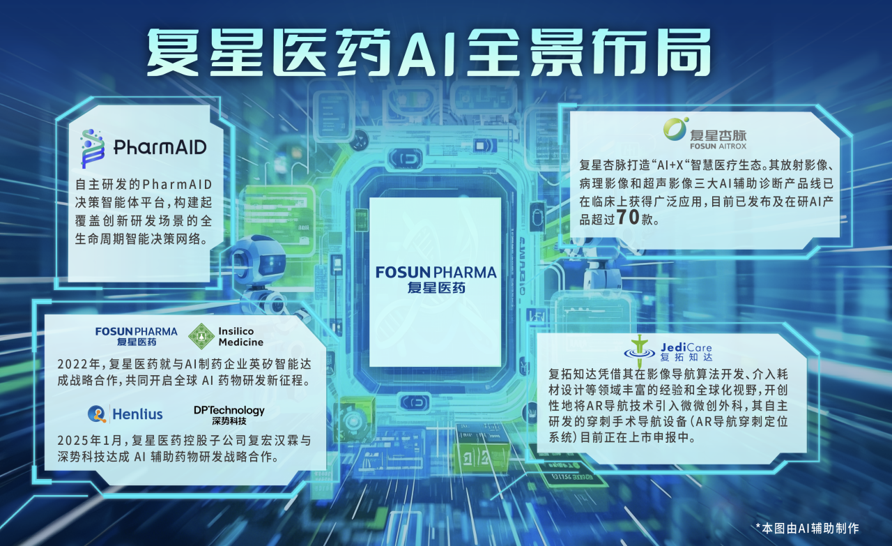 复星医药以AI技术提质增效，推动医药行业的变革与发展。